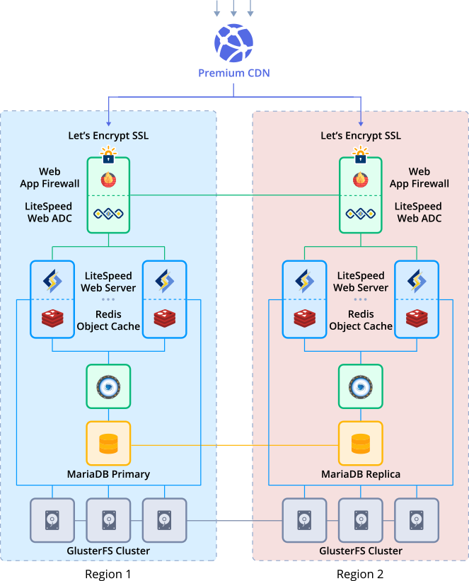 Geo Distributed WordPress Hosting Stack