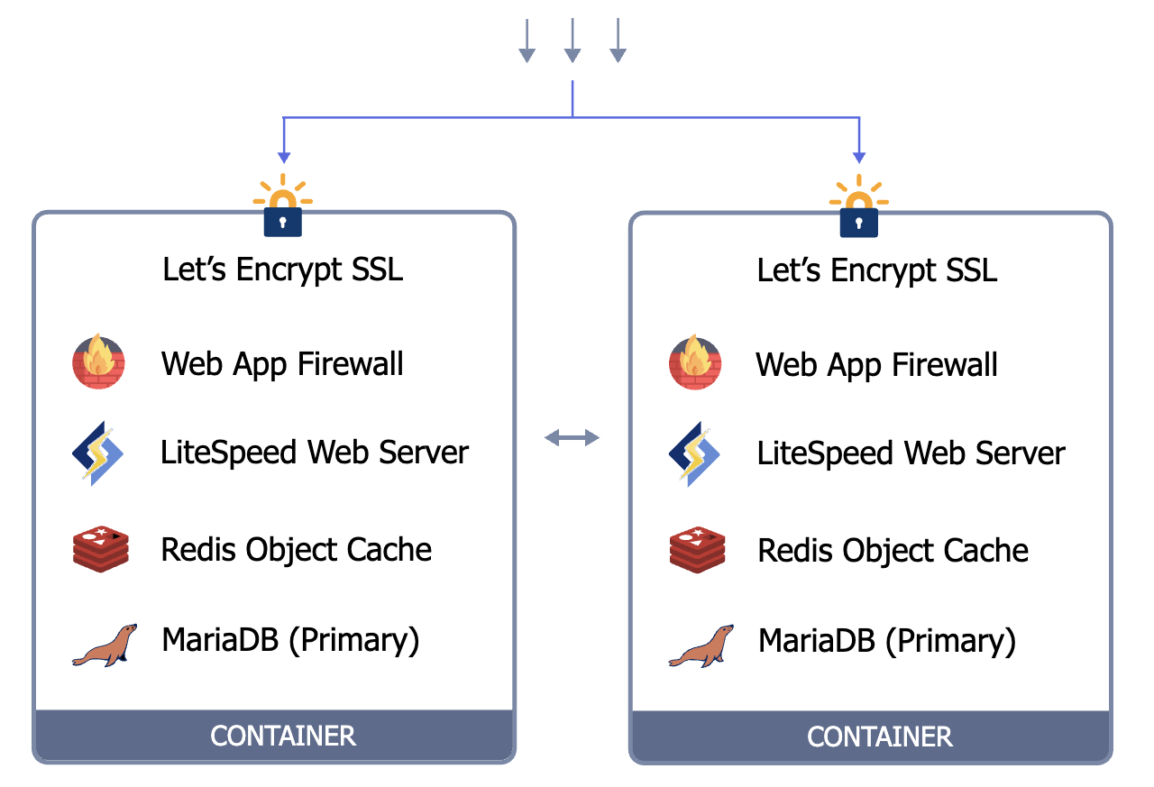 Multi-Region WordPress standalone architecture diagram