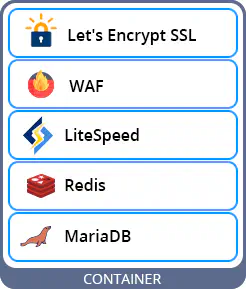 WordPress standalone architecture diagram